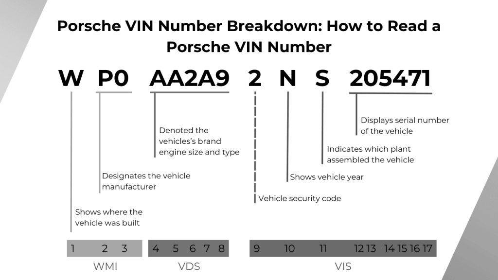Porsche-VIN-Number-Breakdown_-How-to-Read-a-Porsche-VIN-Number-1024x576