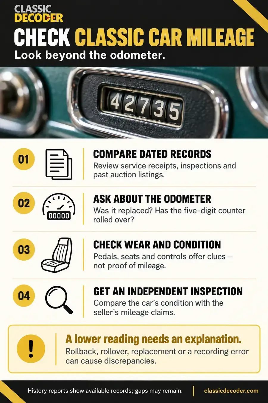 Four checks for classic car mileage: dated records, odometer history, vehicle wear, and independent inspection.