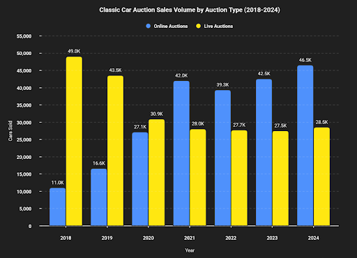 The Rise of Online Classic Car Auctions